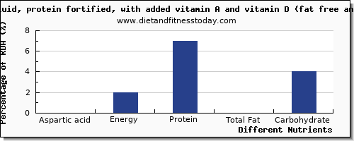 chart to show highest aspartic acid in skim milk per 100g